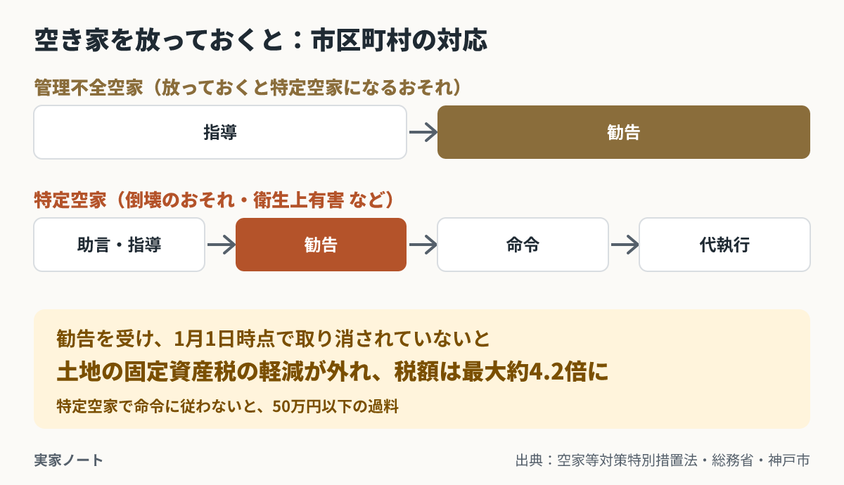 管理不全空家は指導から勧告、特定空家は助言・指導、勧告、命令、代執行と進む。勧告を受け1月1日時点で取り消されていないと、土地の固定資産税の軽減が外れ最大約4.2倍に。命令違反は50万円以下の過料
