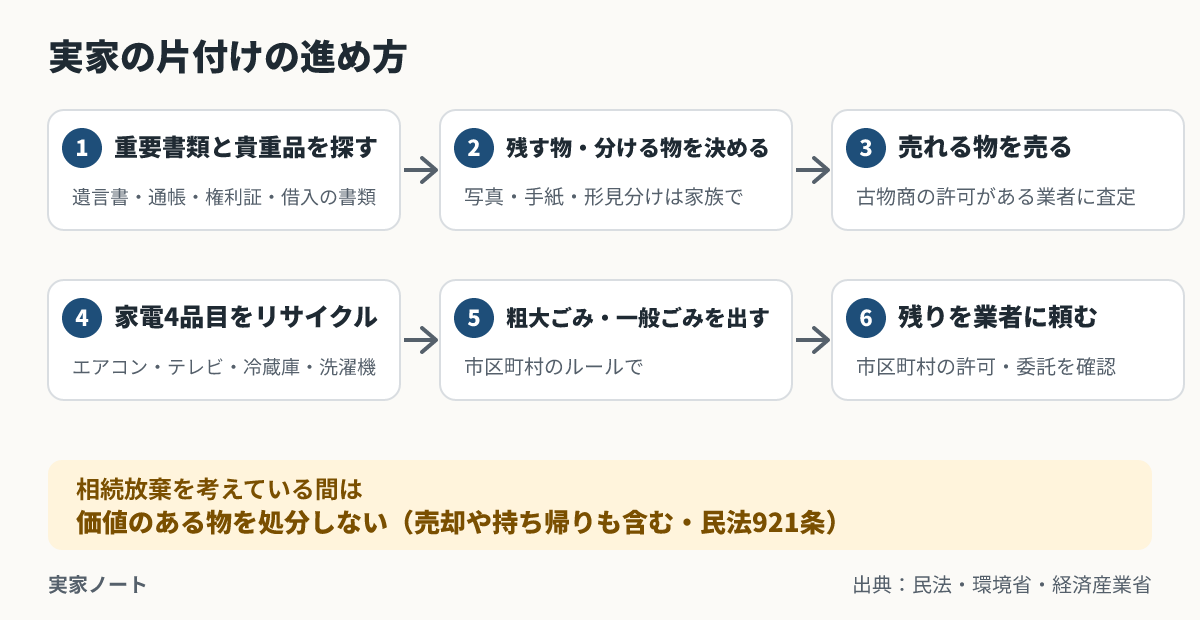 片付けの順番。1 重要書類と貴重品を探す、2 残す物と分ける物を家族で決める、3 売れる物を査定・買取、4 家電4品目をリサイクル、5 粗大ごみ・一般ごみを出す、6 残りを業者に頼む。相続放棄を考えている間は、売却や価値のある物の持ち帰りを含め、価値のある物を処分しない