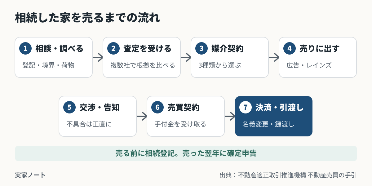 売るまでの流れ。1 相談・調べる、2 査定を受ける、3 媒介契約、4 売りに出す、5 交渉・告知、6 売買契約、7 決済・引渡し。売る前に相続登記、売った翌年に確定申告